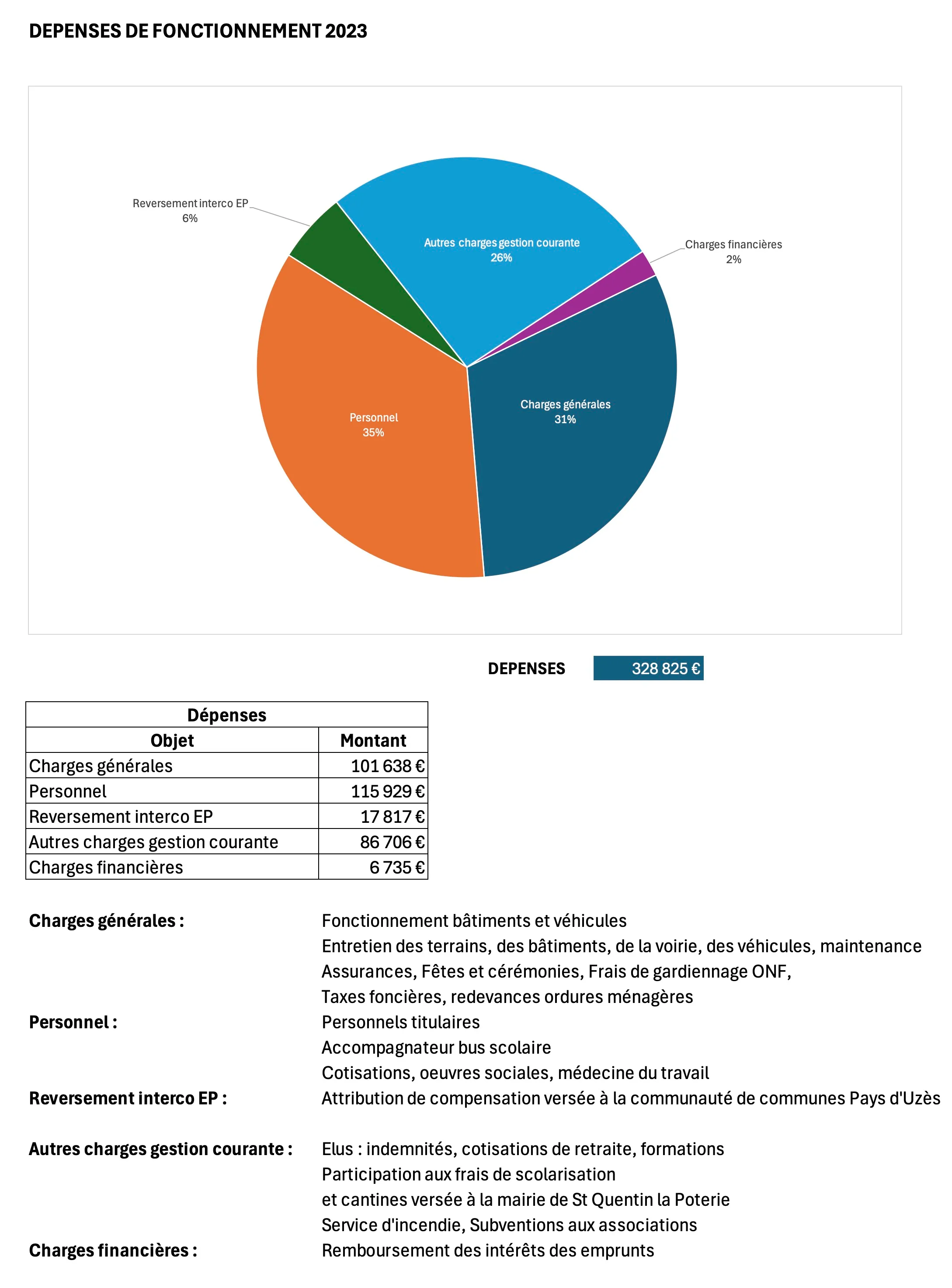 Synthèse fonctionnement — dépenses 2024