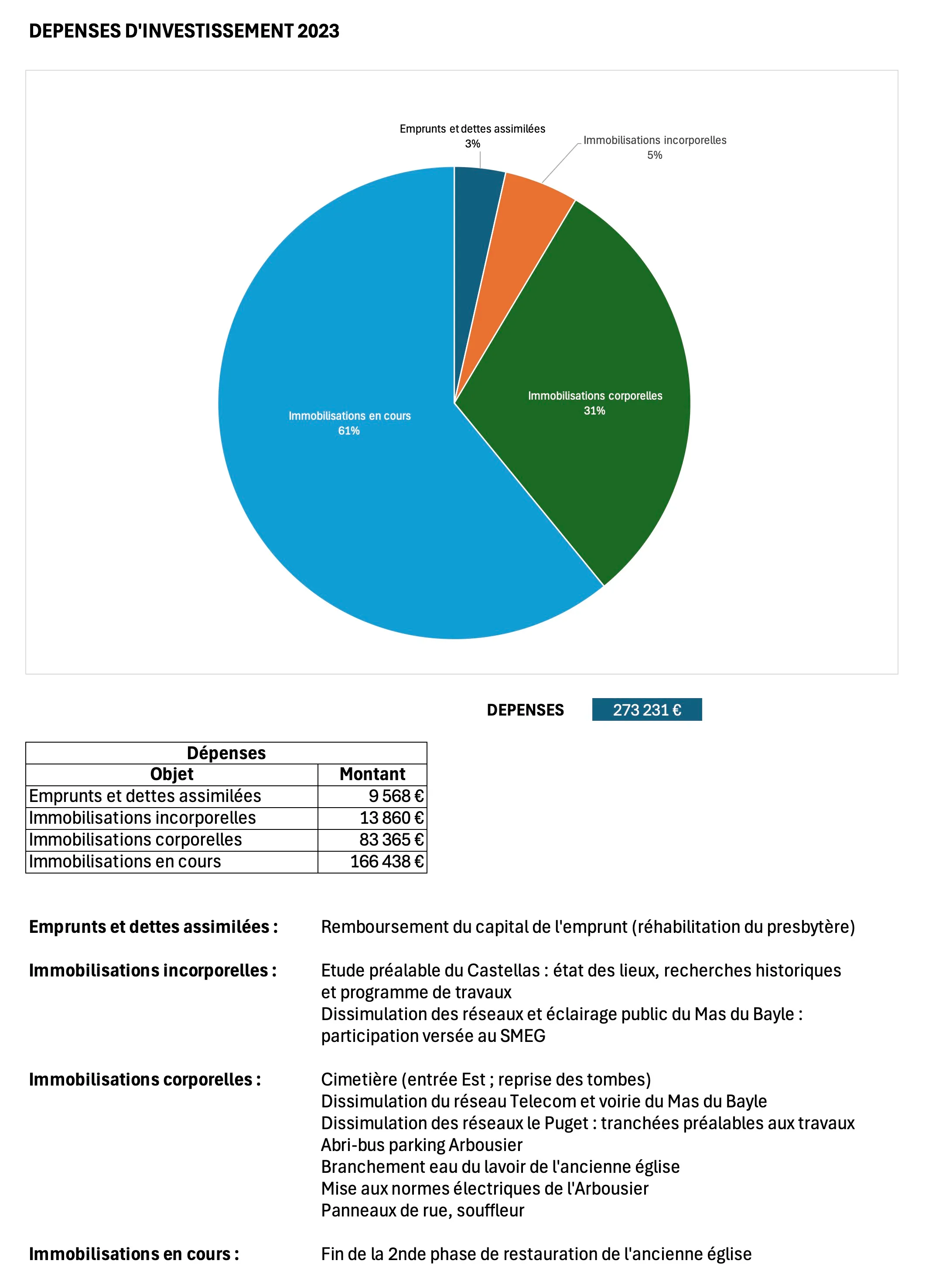 Synthèse investissement — dépenses 2024