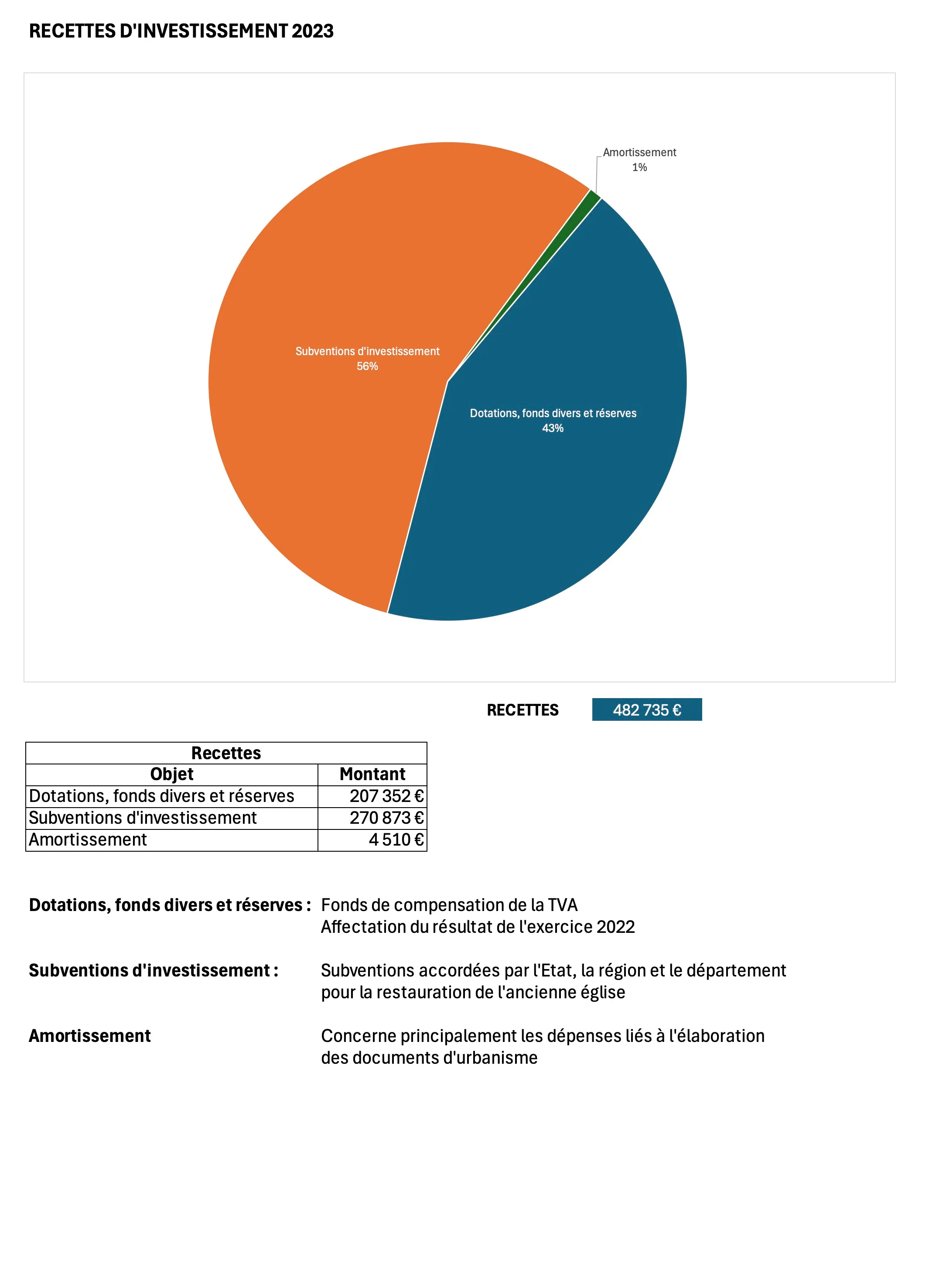 Synthèse investissement — recettes 2024